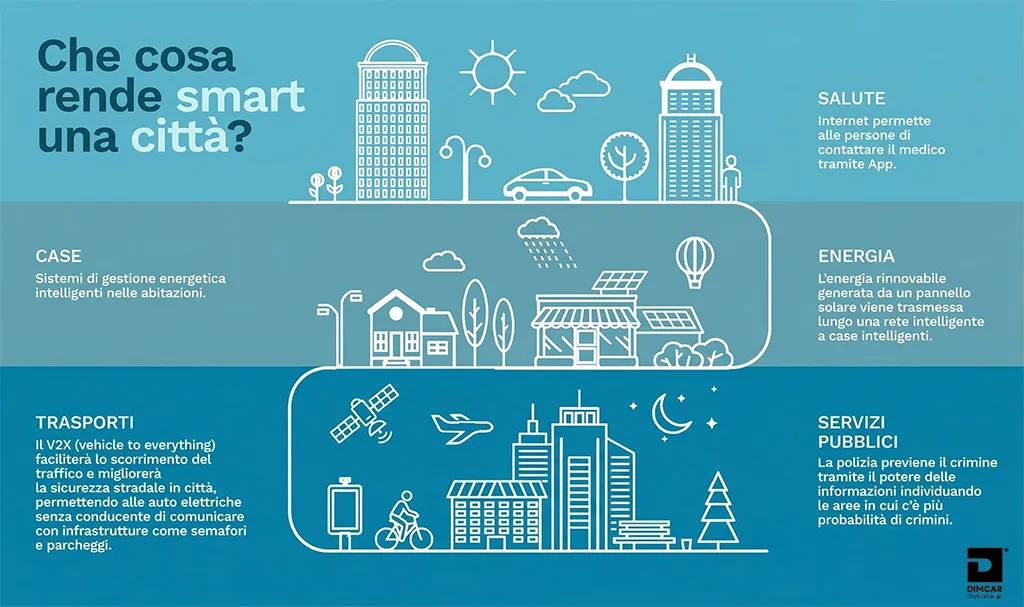 elementi che rendono intelligente una città
